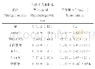 表2 不同氮源对A.tenuissima菌丝生长及产孢量的影响