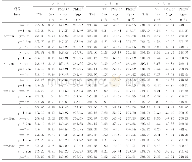 表2 长度22 m鸡舍各环境主要参数分布Distribution of main parameters of each environment in a chicken house with a length of 22 m