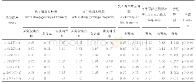 表2 不同毛色绵羊MC1R和Agouti基因突变位点的基因型频率和等位基因