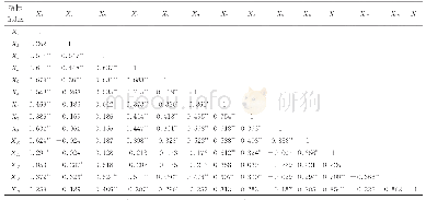 表3 决明主要农艺性状及其与种子中4种蒽醌类成分含量的相关性分析