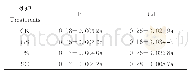表6 不同菌糠生物炭对甜菜中Pb、Cd转运系数的影响