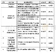 《表4 5D措施计划制定》