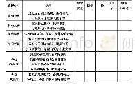 《表1 调查问卷内容：新型车窗贴膜与太阳膜性能检测实训台架设计与应用研究》