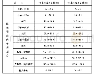 《表1 国家气象局颁布的降水强度等级划分标准》