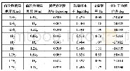 《表2 轮胎侧偏刚度对于横摆角速度影响结果》