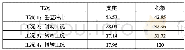 《表6 轻量化后各工况下的最大应力（单位：MPa)》