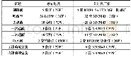 表4 发动机涂装线照明优化更换范围