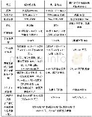 《表5：发动机涂装线工位照明方案的策划与分析》