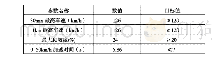 《表4 动力性能仿真结果：增程式燃料电池电动汽车动力系统设计研究》