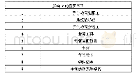 《表2 影响Y的重要因子：驾驶室制动系统提升方案探究》