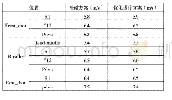 表4 最大侵入速度分析结果