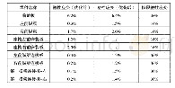 表4 座椅固定结构零件优化前后塑性应变表