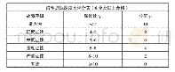 表6 齿轮点蚀深度比评价表