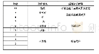 表1 主观评价评分法：某纯电动汽车低速小油门标定研究