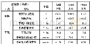 表1 悬架K&C特性仿真主要指标对比