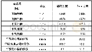 表3 悬架K&C特性试验主要指标对比