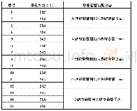 表2 焊点承受外力结果（有热缩套管）