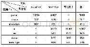 表3 图像采集数量表：改进的YOLOv3算法在道路环境目标检测中的应用