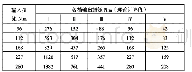 《表1 变速器各档输入、输出扭矩》