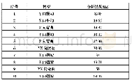 表1 排气系统各阶模态振型及频率