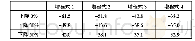 表1 1 蓄电池价格变动对增程式电动客车的影响（万元）