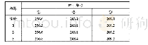 表3 仪表板开口尺寸测量表（单位：mm)