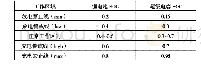 表2 锂电池和超级电容的SOC分区