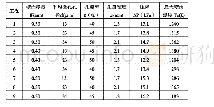 表1 复合再生微粒捕集器结构参数的试验结果