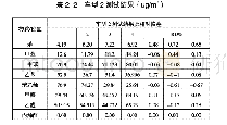 《表2 车型不同采样位置测试结果》