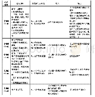 表4 项目验证车大线生产组织过程“输入与输出”关系