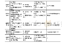 表4 项目验证车大线生产组织过程“输入与输出”关系