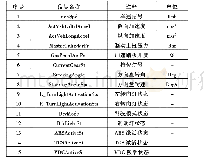 表1 智能驾驶模式识别策略监控的总线信号