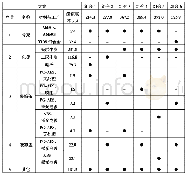 表3 方向盘总成材料与工艺选择矩阵表