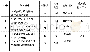 《表4 方向盘总成提案及实施表》