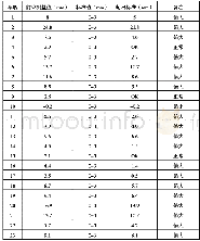 表2 前束检测结果：某4×2载货车前轮啃胎问题解决方案