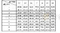 表2 坡度和附着系数交互作用下的制动距离（m)