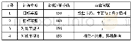 表1 主观评价统计表：基于GSQA的某轻型卡车换挡卡滞问题分析改进