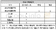 表3 机器人轨道保养：浅谈汽车内喷机器人漆雾污染防控措施