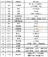 表2 高温密封胶实验项目及技术要求