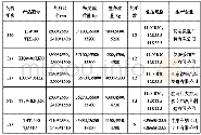 表1 部分厂家集装箱运输三轴挂车公告信息统计