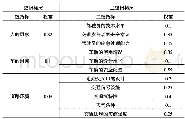 表1 城市道路交叉口安全评价指标权重