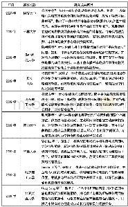 《表3轮毂电机驱动技术的研究现状》