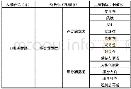 表1指标体系：基于SOR模型新能源汽车满意度模型研究