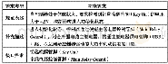 表1：基于ASPICE流程标准的车载电控单元正向开发研究