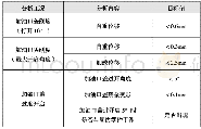 表1加油口盖刚度分析标准