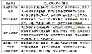 表2线上线下教学效果同质等效情况调查