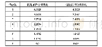 《表3优化前后挡位的传动比》