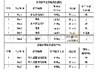 表3清洗消耗表：浅谈集中输调漆系统的清洗维护及长假注意事项