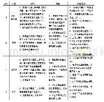 表2器具设计优化计划：关于一种涂装电泳车门备件生产器具设计及使用