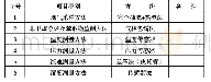 表1系统测量方法：发动机涂装线VOCs在线监测系统方案概述